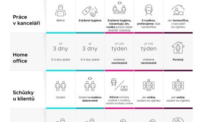 Infografika s interními opatřeními proti COVID