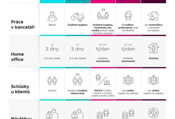 Infografika s interními opatřeními proti COVID