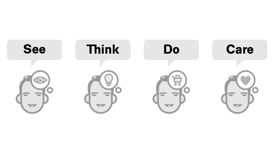 STDC — See Think Do Care — Marketing — tipy na články